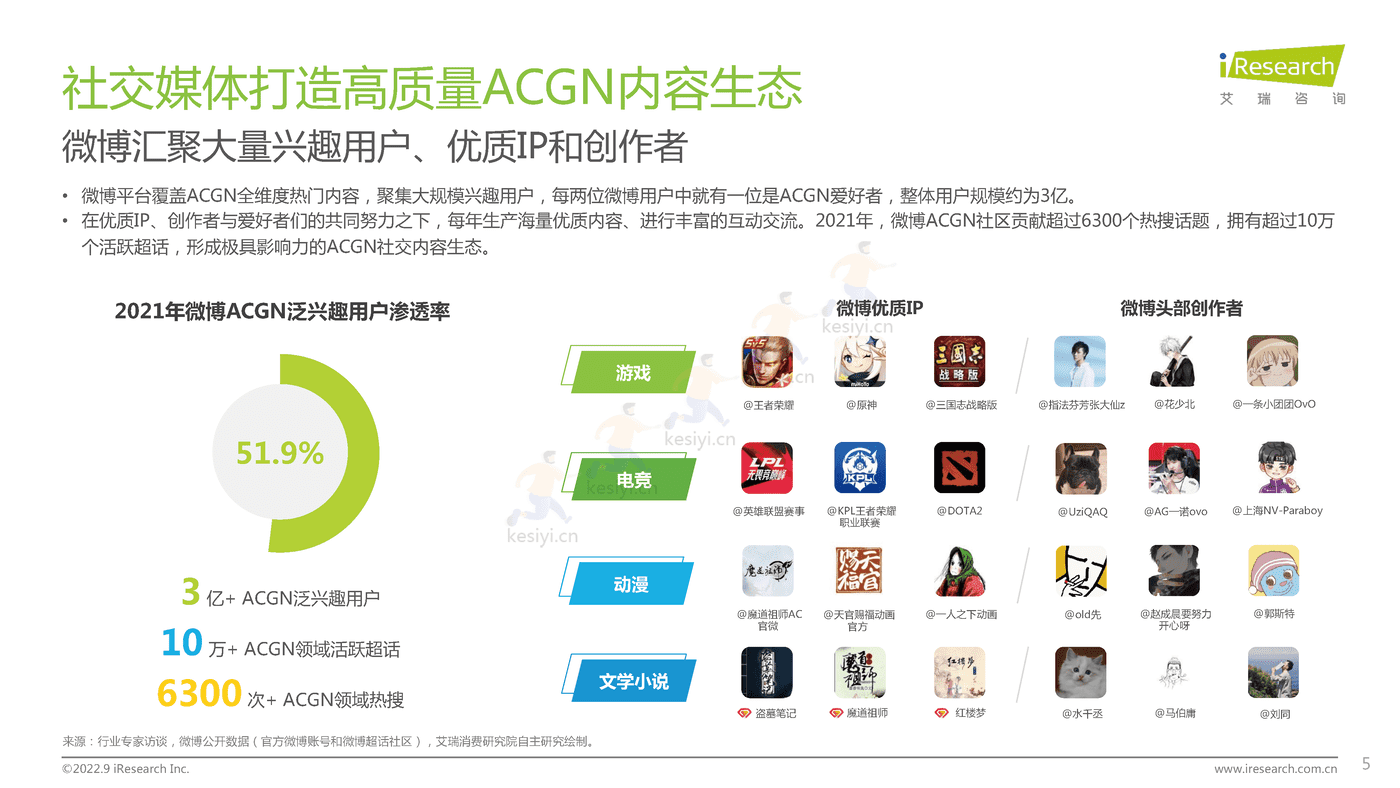 中国社交媒体ACGN内容发展研究报告-艾瑞咨询 (5).png