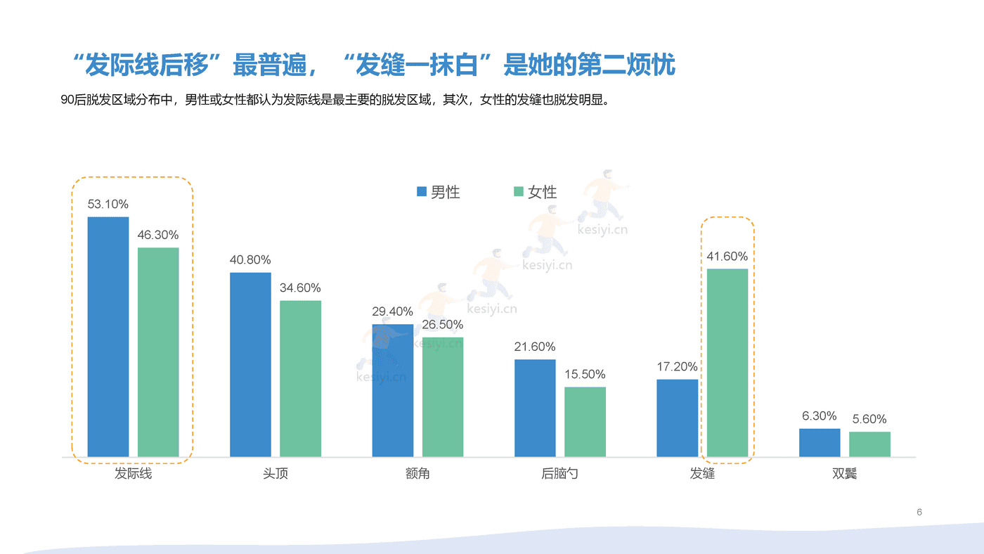 2021年90后脱发调研报告 (6).png