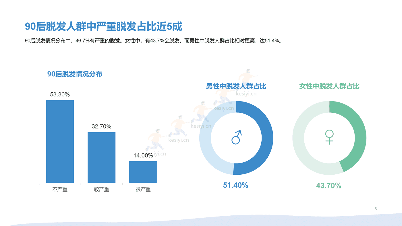 2021年90后脱发调研报告 (5).png