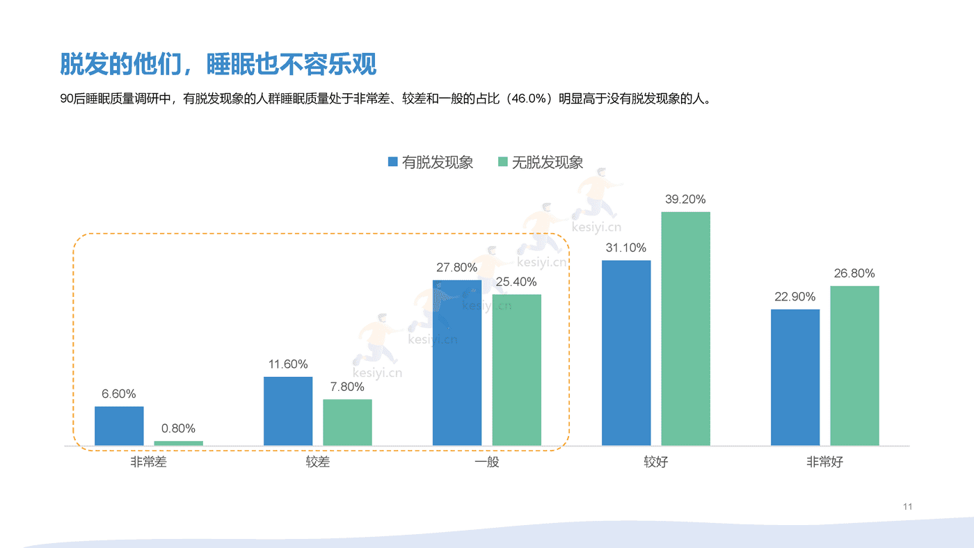 2021年90后脱发调研报告 (11).png