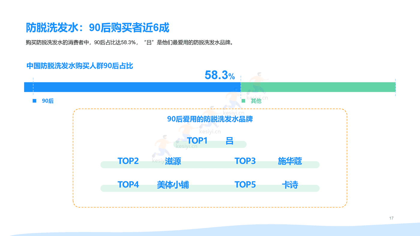 2021年90后脱发调研报告 (17).png