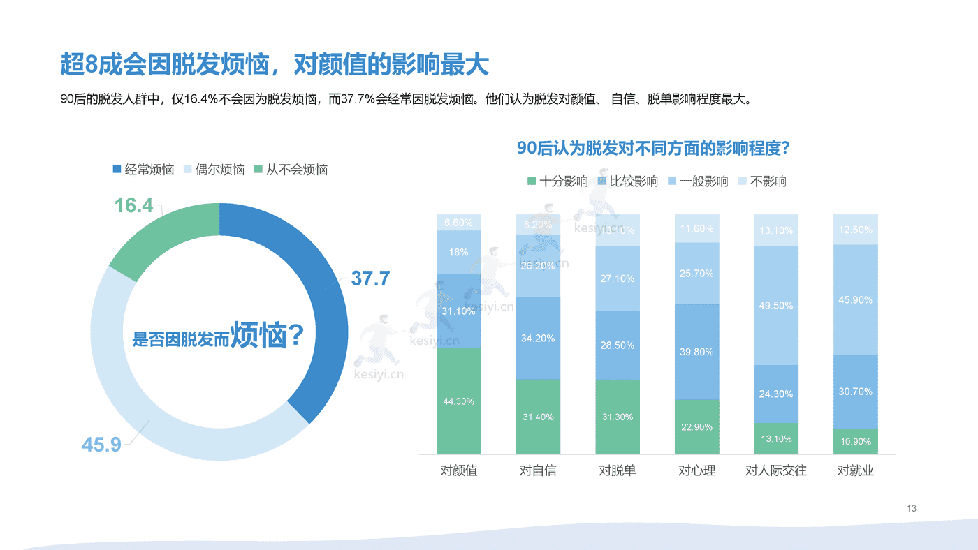 2021年90后脱发调研报告 (13).png
