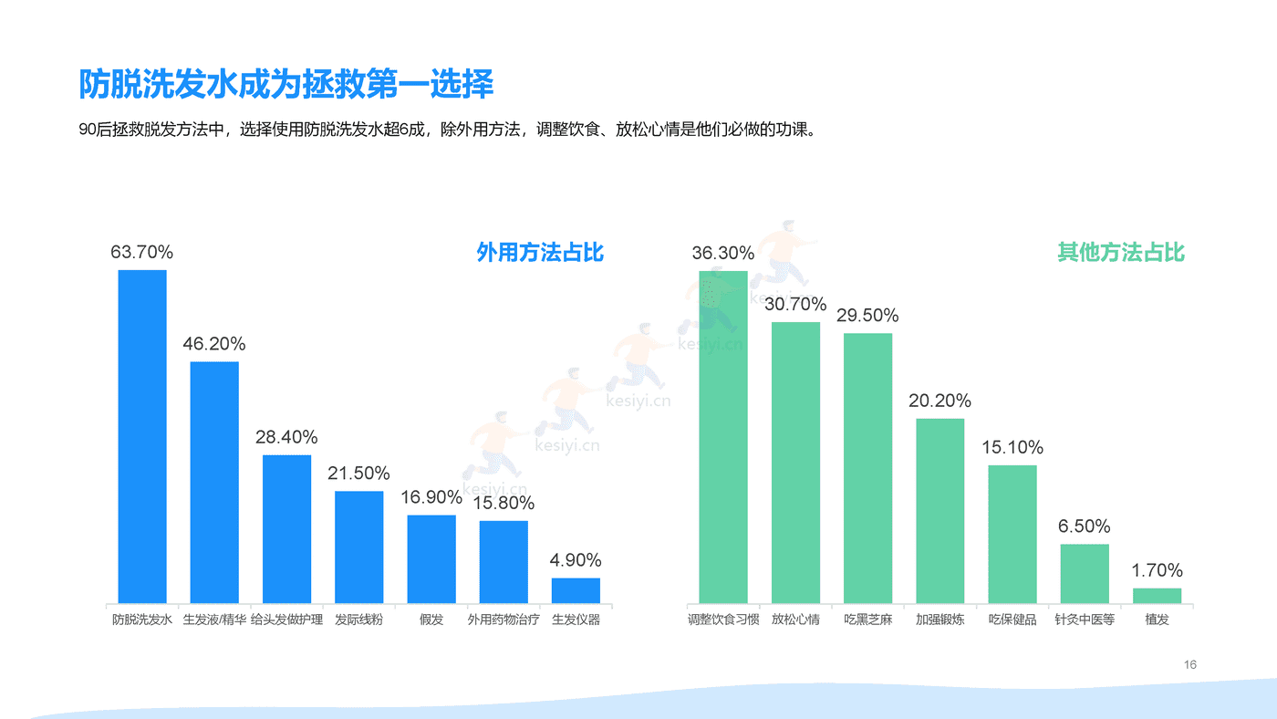 2021年90后脱发调研报告 (16).png