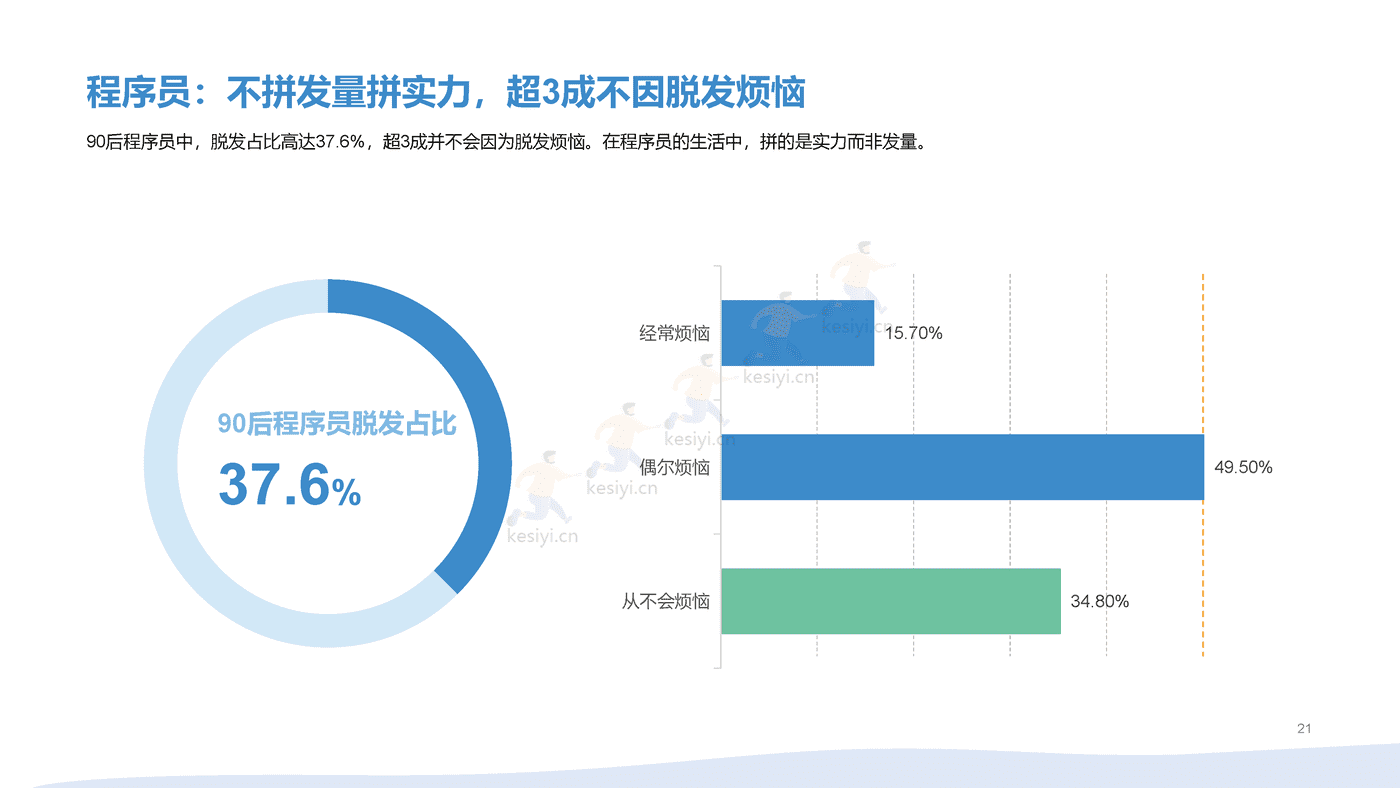 2021年90后脱发调研报告 (21).png