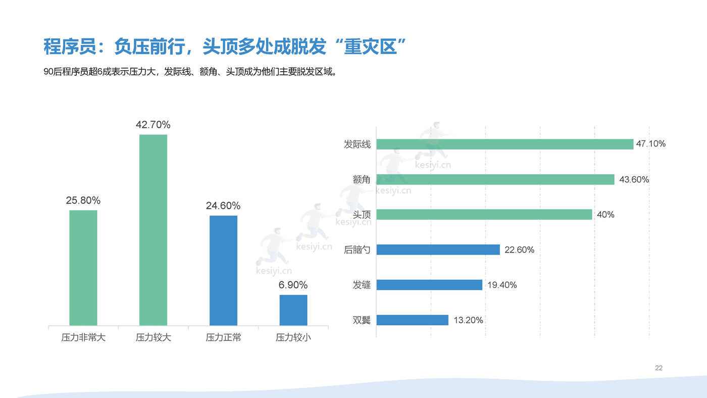 2021年90后脱发调研报告 (22).png