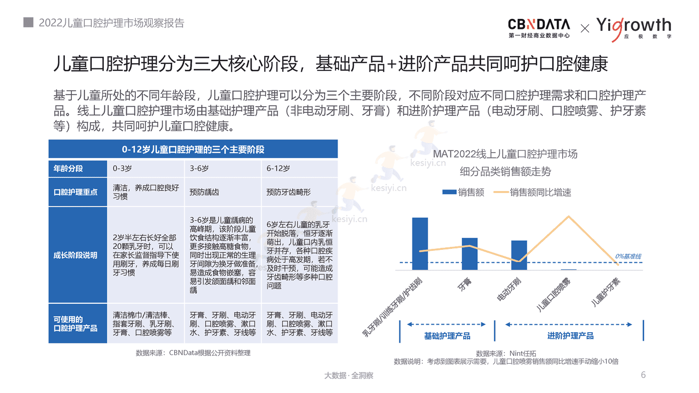 2022儿童口腔护理市场观察报告-第一财经商业数据中心 2022儿童口腔护理市场观察报告-第一财经商业数据中心