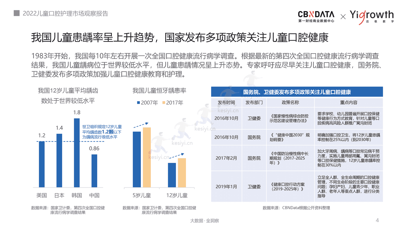 2022儿童口腔护理市场观察报告-第一财经商业数据中心 2022儿童口腔护理市场观察报告-第一财经商业数据中心