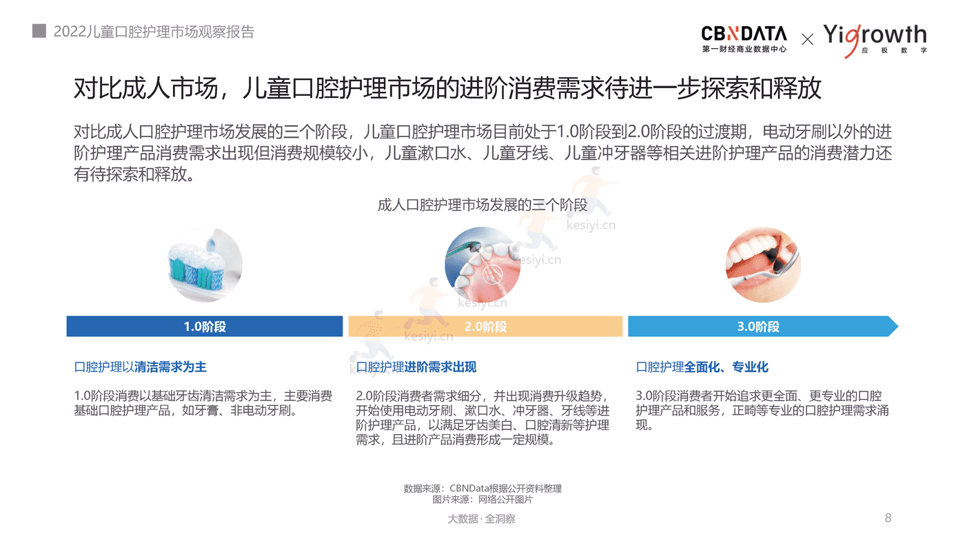 2022儿童口腔护理市场观察报告-第一财经商业数据中心 2022儿童口腔护理市场观察报告-第一财经商业数据中心