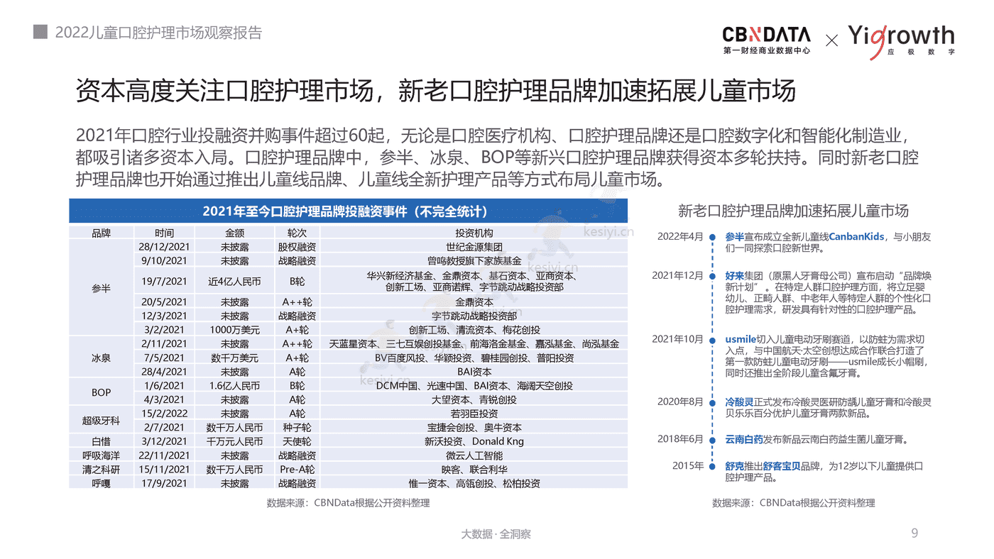 2022儿童口腔护理市场观察报告-第一财经商业数据中心 2022儿童口腔护理市场观察报告-第一财经商业数据中心