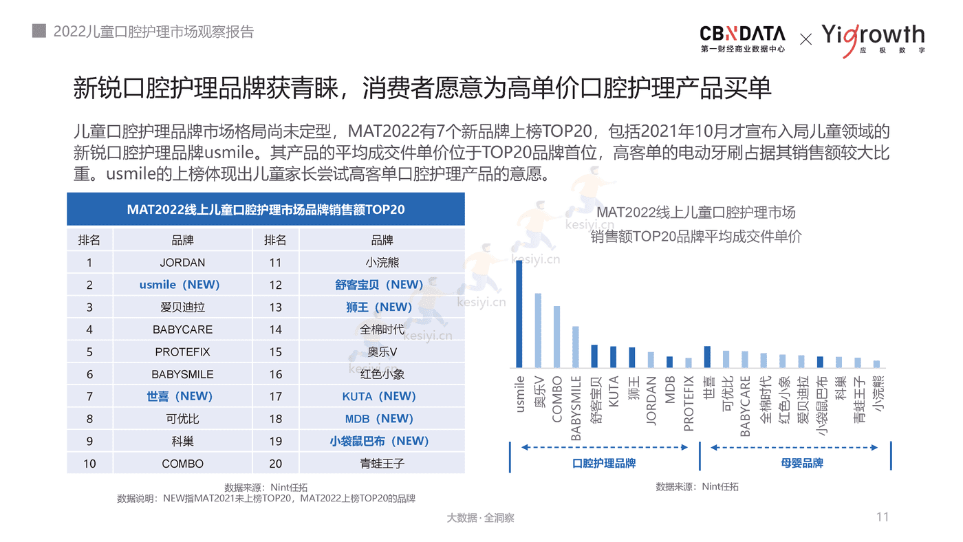 2022儿童口腔护理市场观察报告-第一财经商业数据中心 2022儿童口腔护理市场观察报告-第一财经商业数据中心