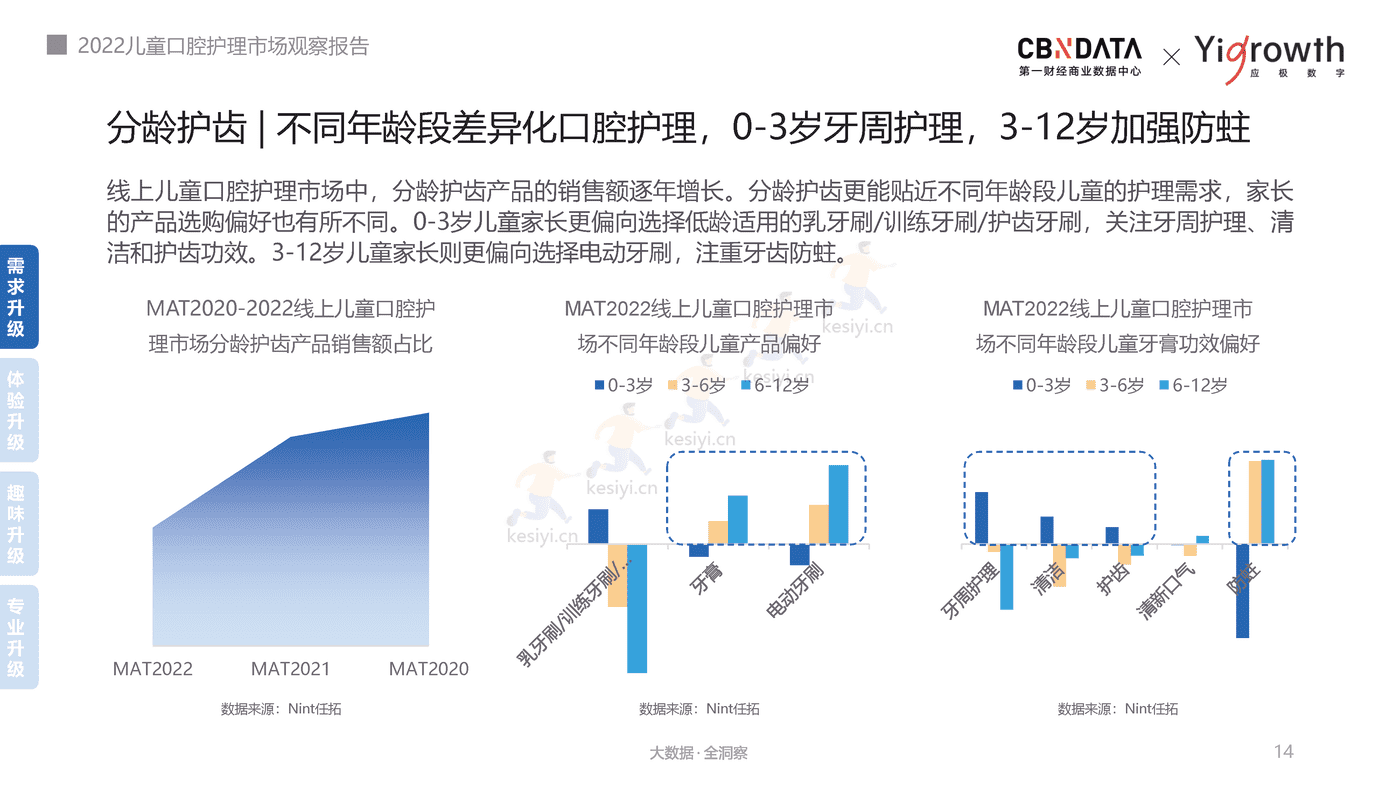 2022儿童口腔护理市场观察报告-第一财经商业数据中心 2022儿童口腔护理市场观察报告-第一财经商业数据中心