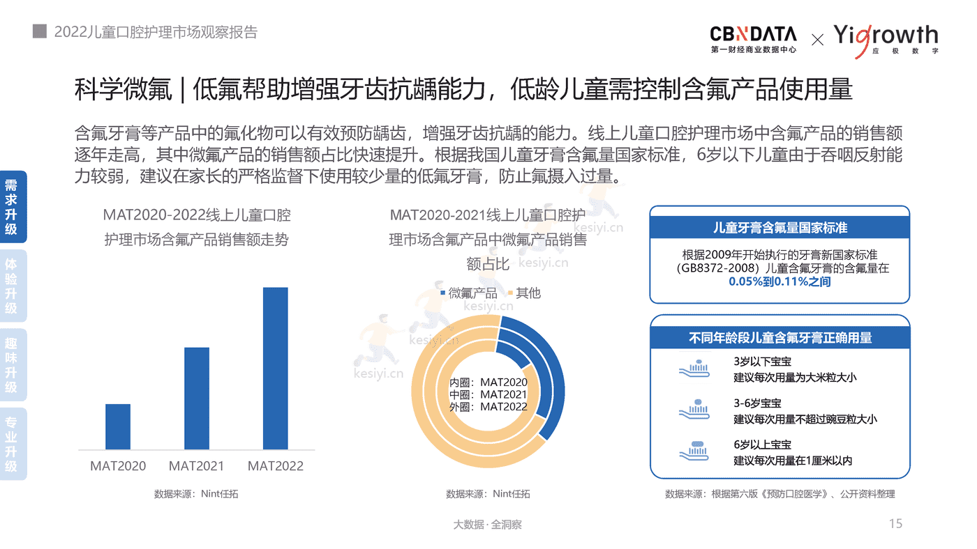 2022儿童口腔护理市场观察报告-第一财经商业数据中心 2022儿童口腔护理市场观察报告-第一财经商业数据中心