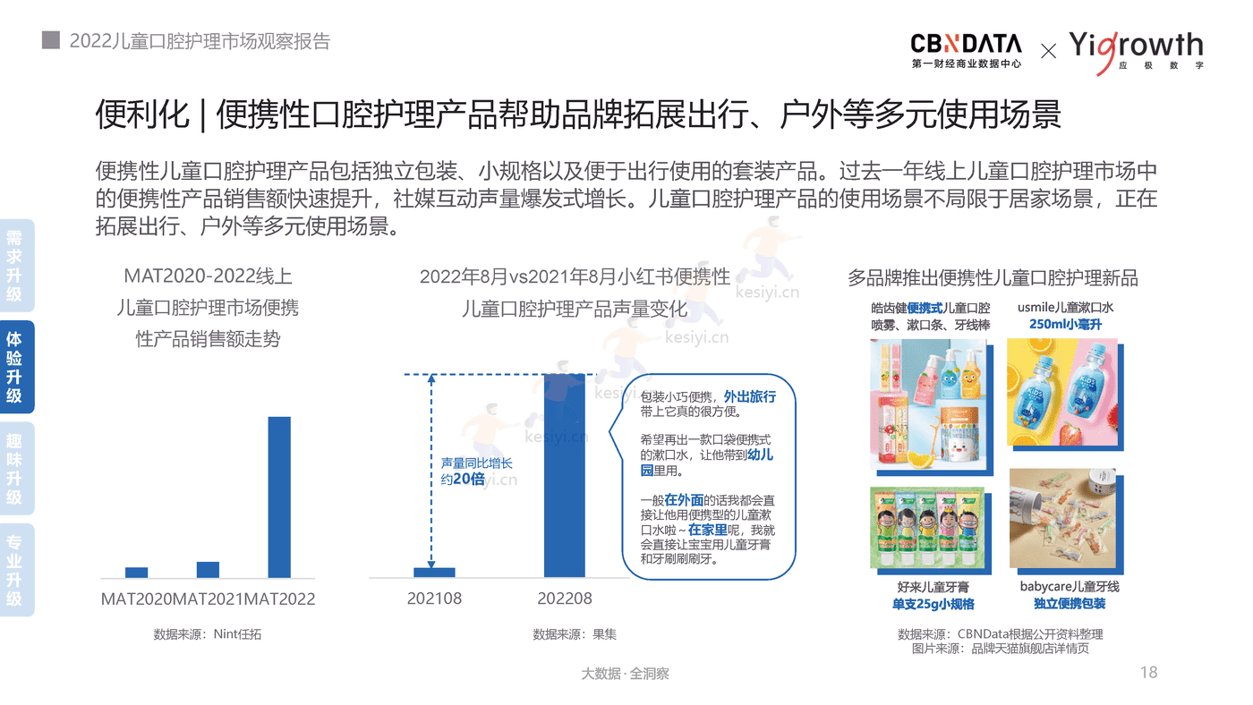 2022儿童口腔护理市场观察报告-第一财经商业数据中心 2022儿童口腔护理市场观察报告-第一财经商业数据中心