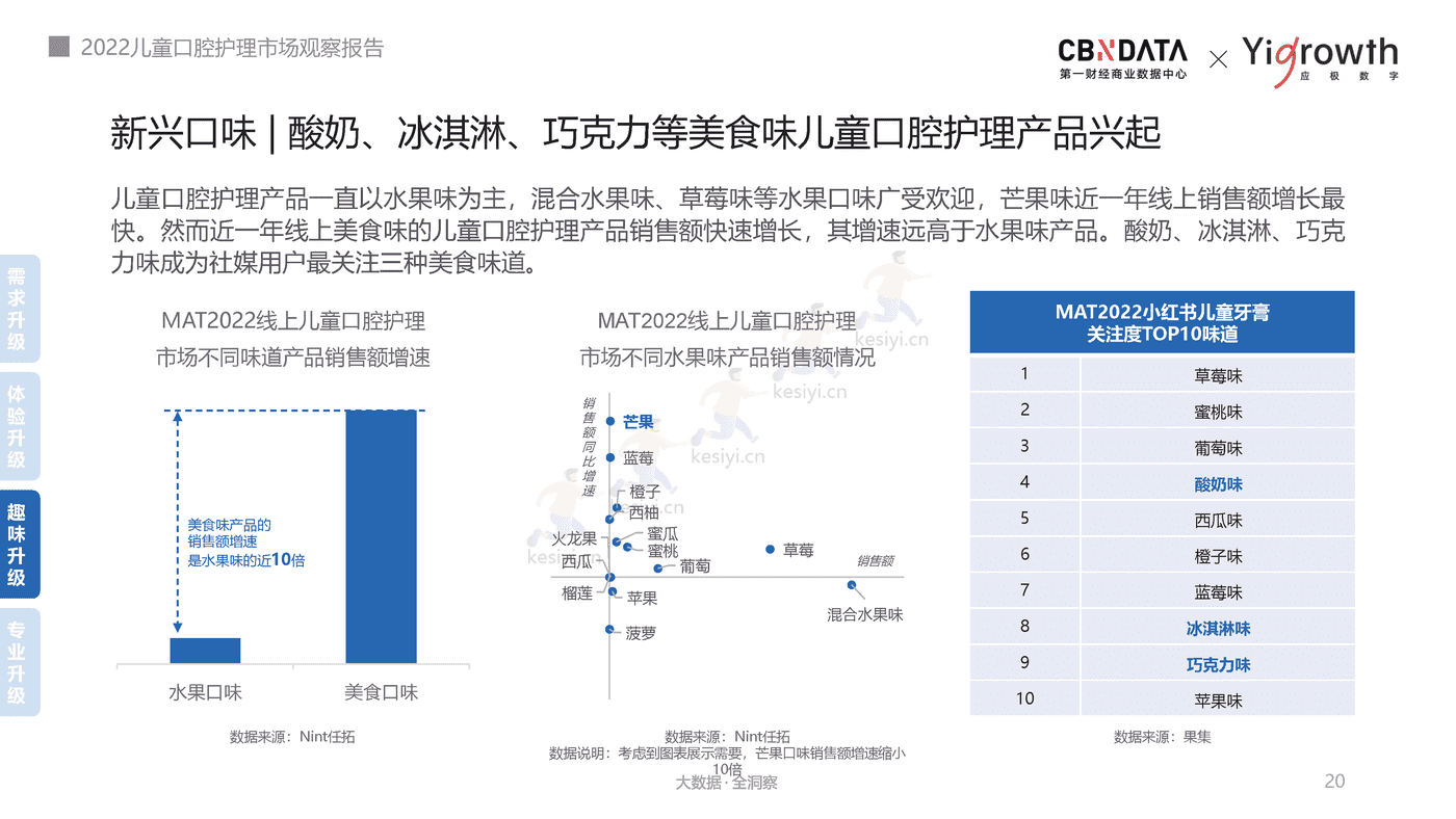 2022儿童口腔护理市场观察报告-第一财经商业数据中心 2022儿童口腔护理市场观察报告-第一财经商业数据中心