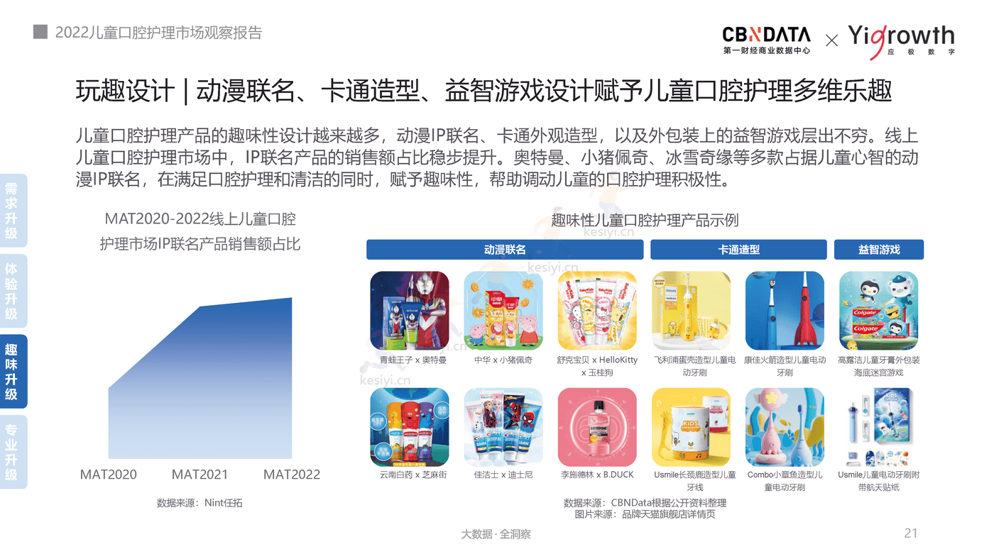2022儿童口腔护理市场观察报告-第一财经商业数据中心 2022儿童口腔护理市场观察报告-第一财经商业数据中心