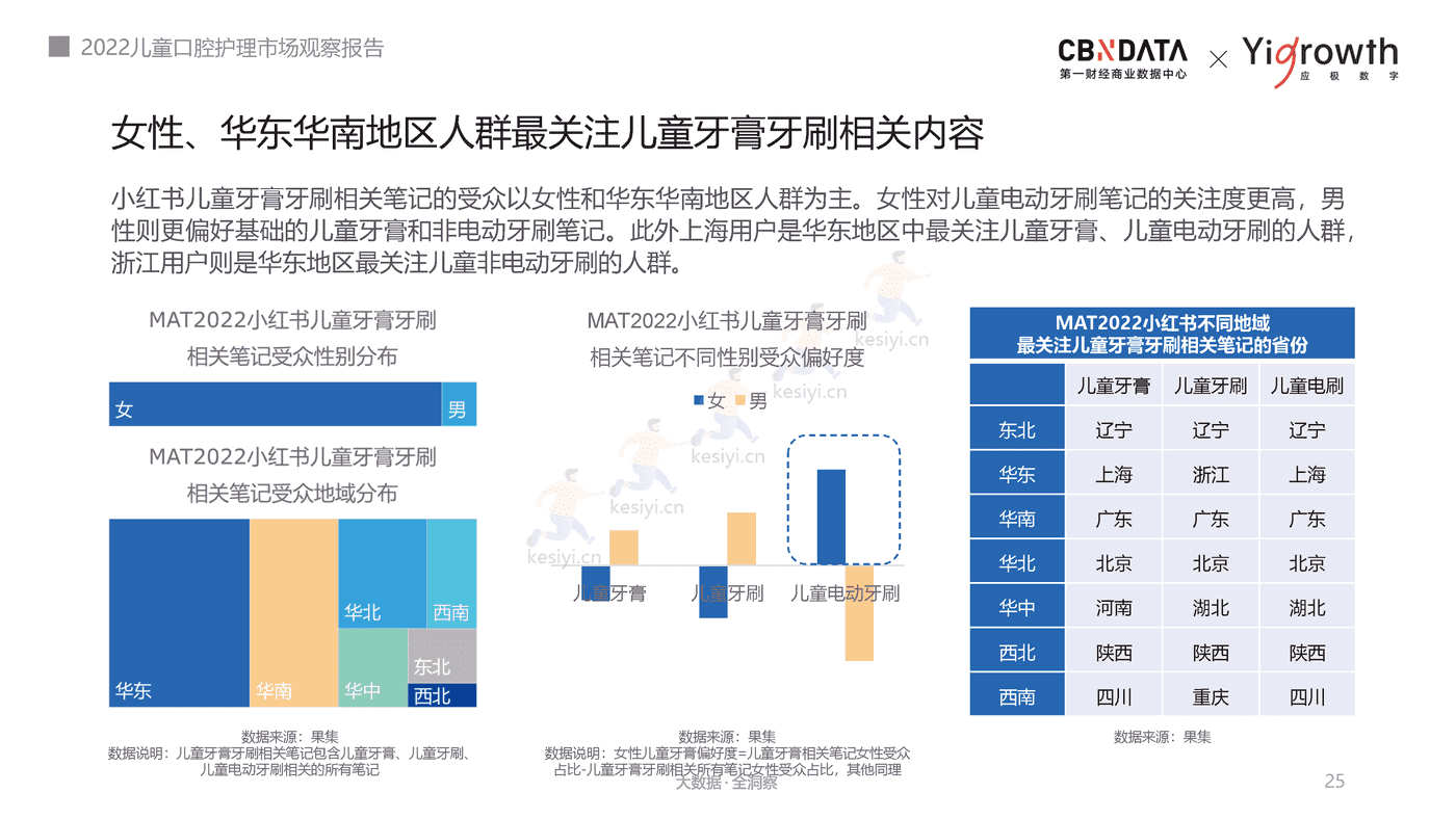 2022儿童口腔护理市场观察报告-第一财经商业数据中心 2022儿童口腔护理市场观察报告-第一财经商业数据中心