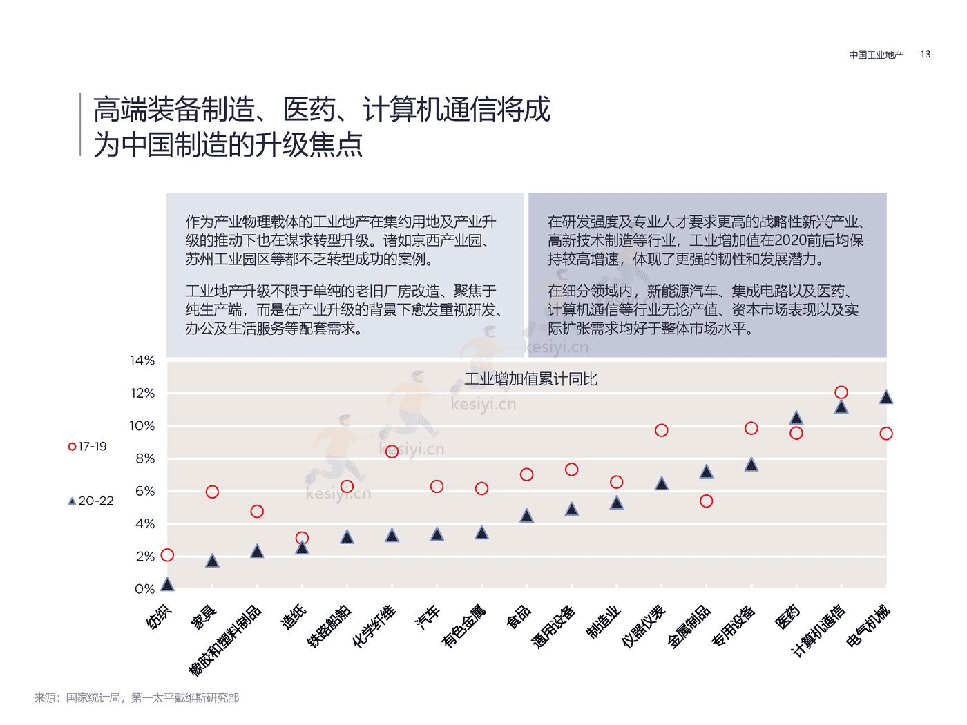 房地产行业方兴未艾:中国工业地产-第一太平戴维斯 房地产行业方兴未艾:中国工业地产-第一太平戴维斯
