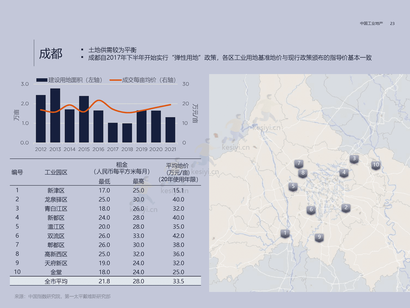 房地产行业方兴未艾:中国工业地产-第一太平戴维斯 房地产行业方兴未艾:中国工业地产-第一太平戴维斯