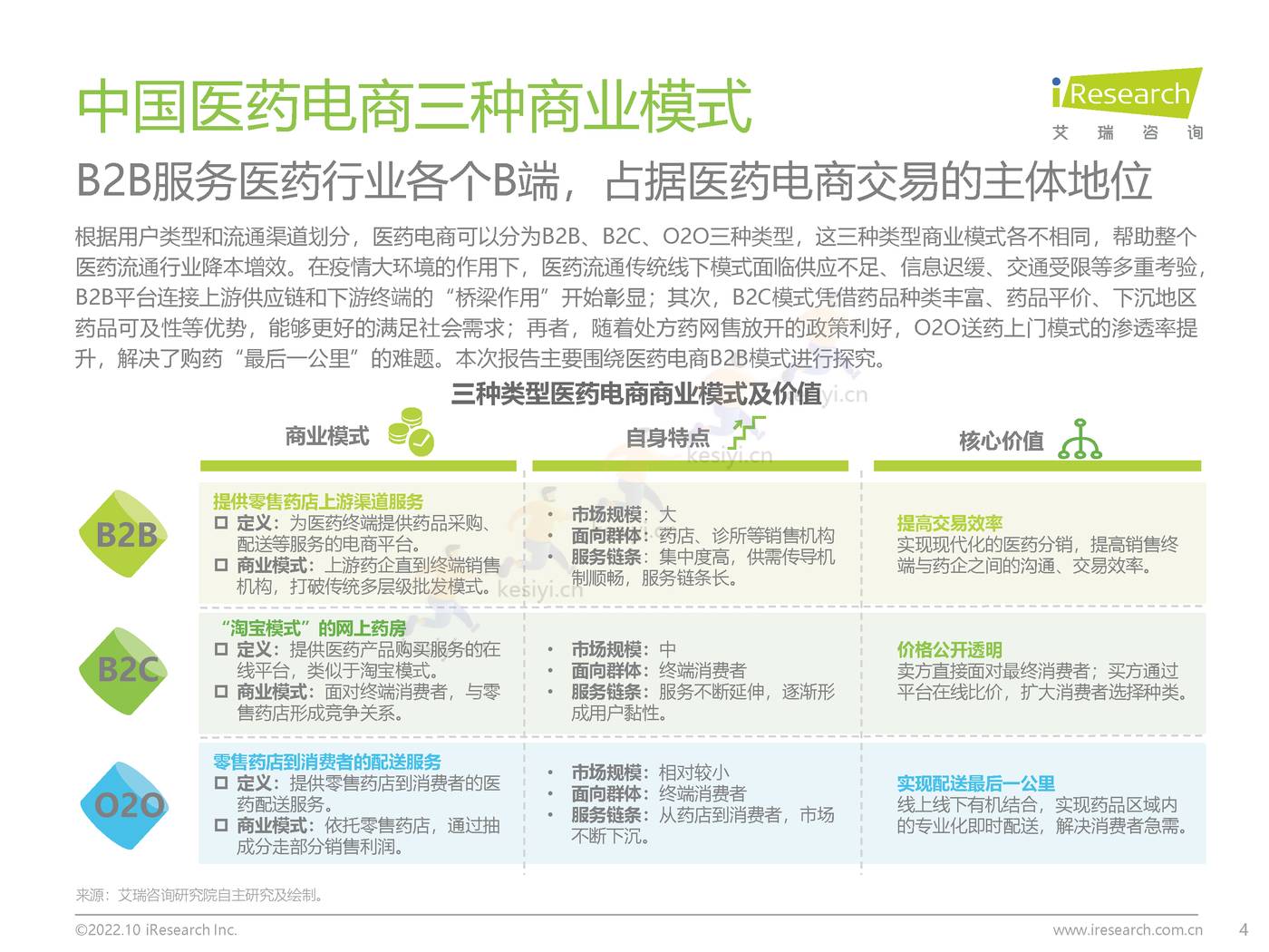 2022年中国医药电商B2B行业研究报告-艾瑞咨询 2022年中国医药电商B2B行业研究报告-艾瑞咨询