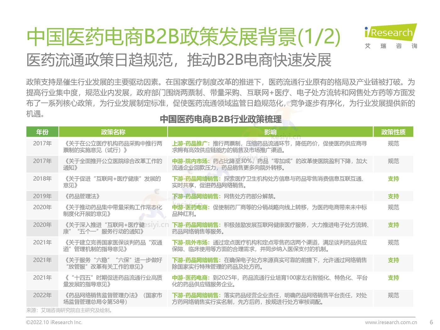 2022年中国医药电商B2B行业研究报告-艾瑞咨询 2022年中国医药电商B2B行业研究报告-艾瑞咨询