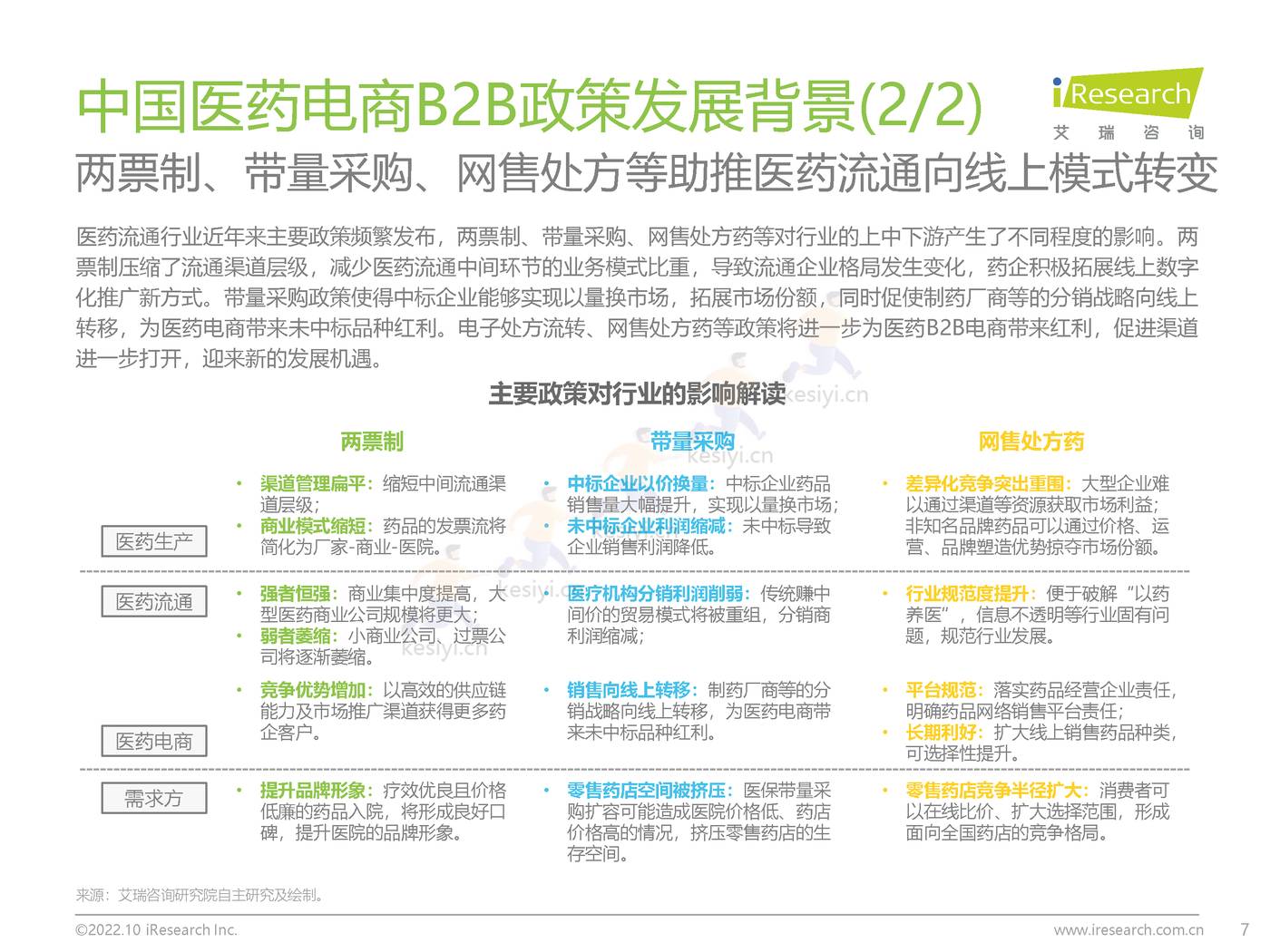 2022年中国医药电商B2B行业研究报告-艾瑞咨询 2022年中国医药电商B2B行业研究报告-艾瑞咨询
