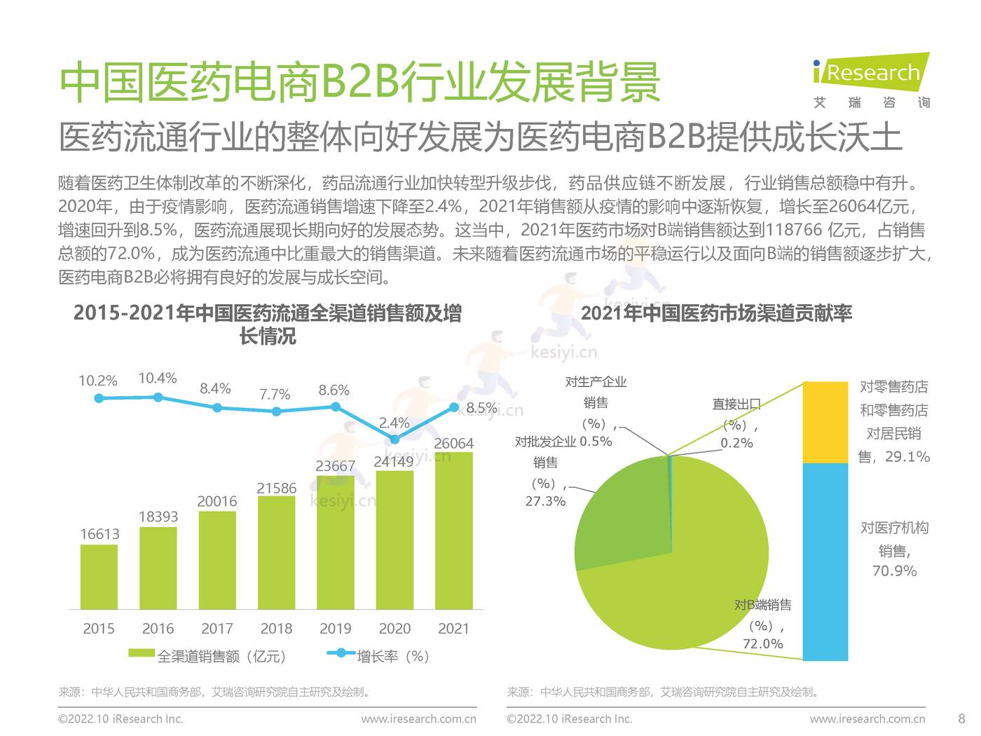 2022年中国医药电商B2B行业研究报告-艾瑞咨询 2022年中国医药电商B2B行业研究报告-艾瑞咨询