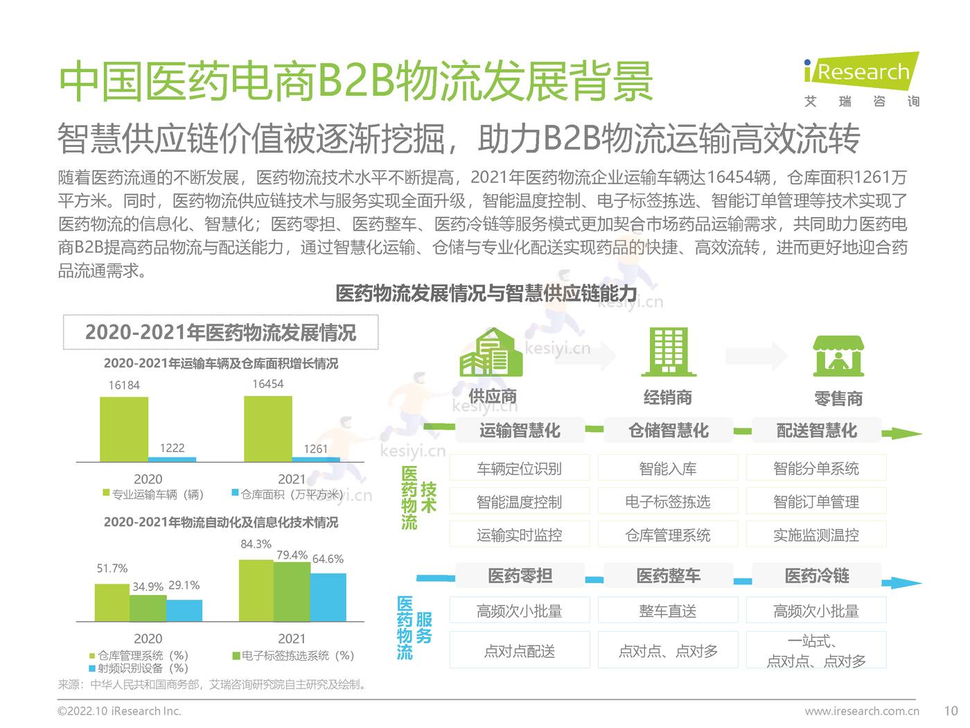 2022年中国医药电商B2B行业研究报告-艾瑞咨询 2022年中国医药电商B2B行业研究报告-艾瑞咨询