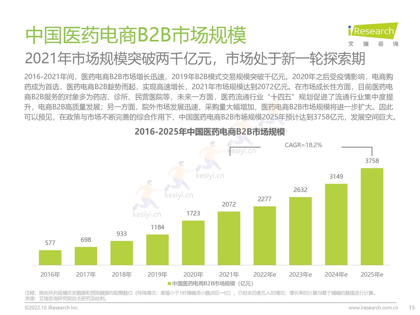 2022年中国医药电商B2B行业研究报告-艾瑞咨询 2022年中国医药电商B2B行业研究报告-艾瑞咨询