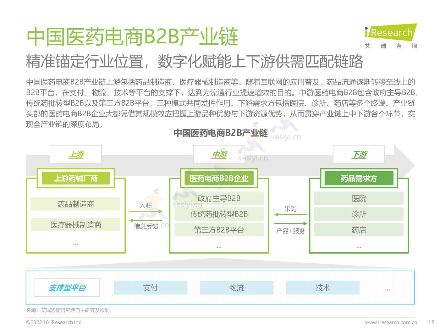 2022年中国医药电商B2B行业研究报告-艾瑞咨询 2022年中国医药电商B2B行业研究报告-艾瑞咨询