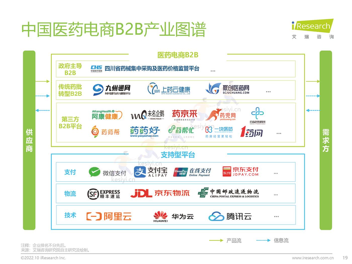 2022年中国医药电商B2B行业研究报告-艾瑞咨询 2022年中国医药电商B2B行业研究报告-艾瑞咨询