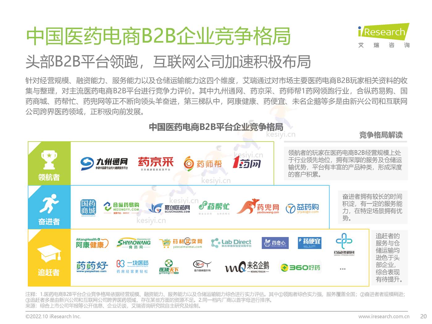 2022年中国医药电商B2B行业研究报告-艾瑞咨询 2022年中国医药电商B2B行业研究报告-艾瑞咨询