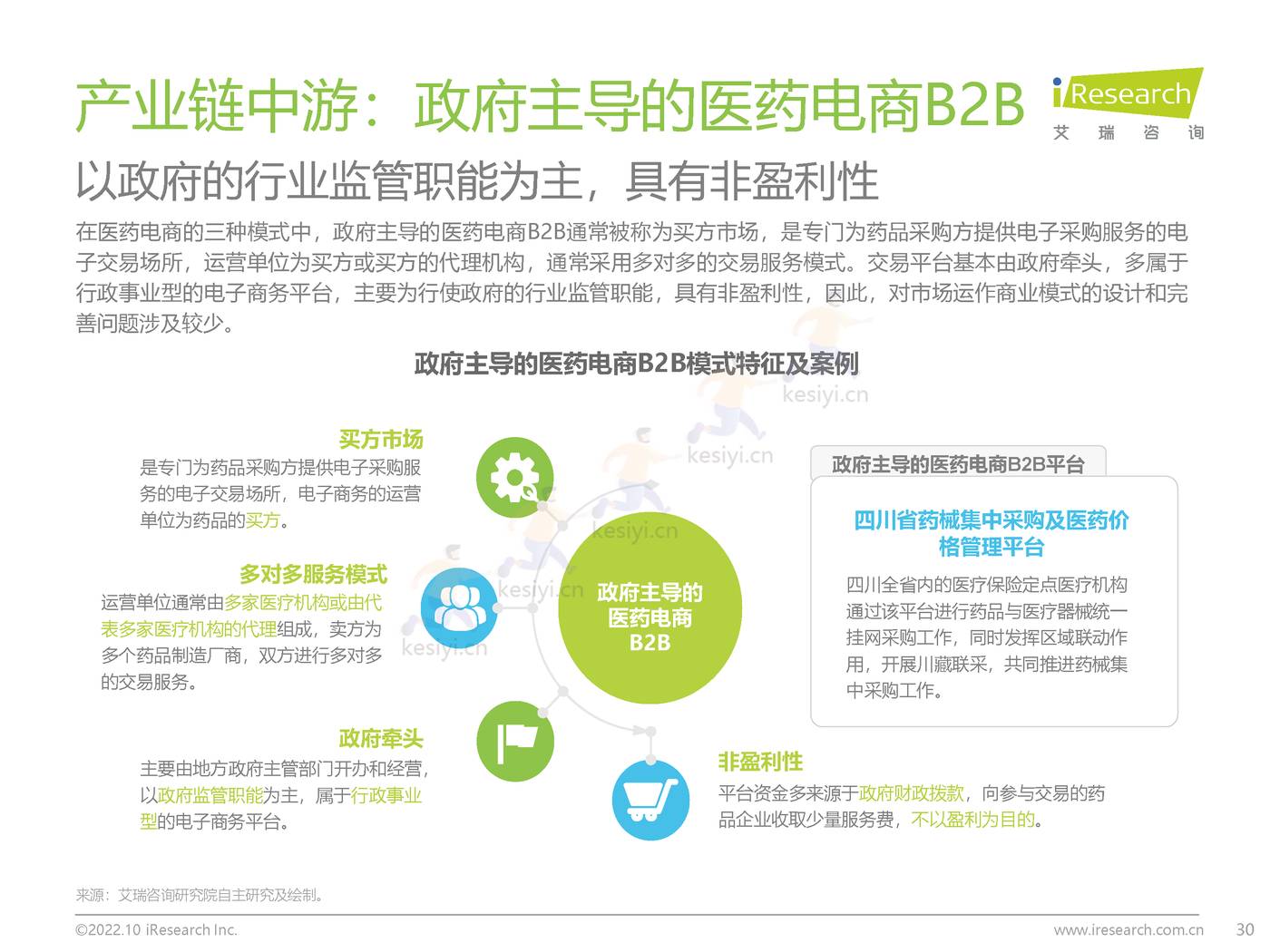 2022年中国医药电商B2B行业研究报告-艾瑞咨询 2022年中国医药电商B2B行业研究报告-艾瑞咨询