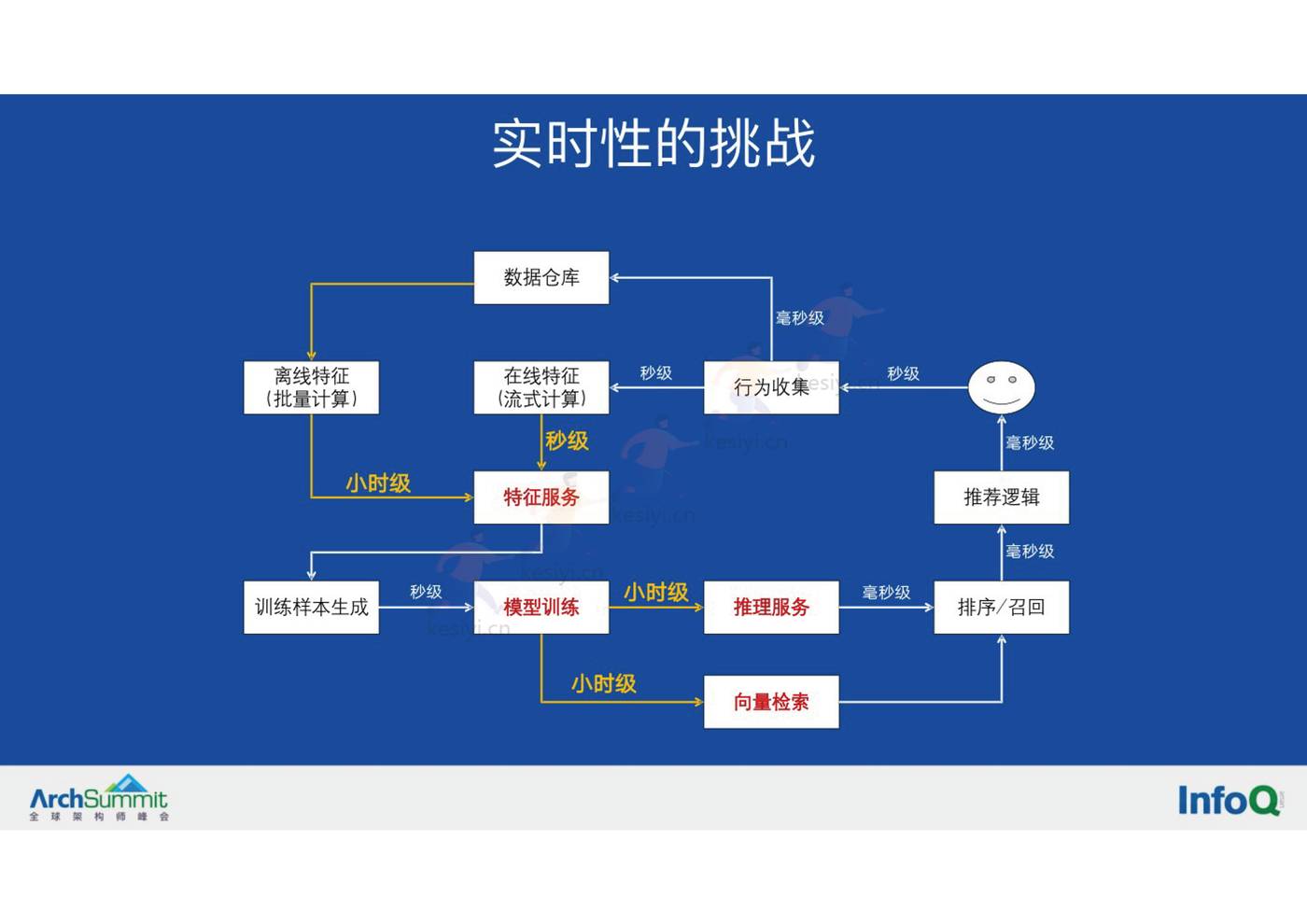 微信视频号的实时推荐技术架构-InfoQ 微信视频号的实时推荐技术架构-InfoQ