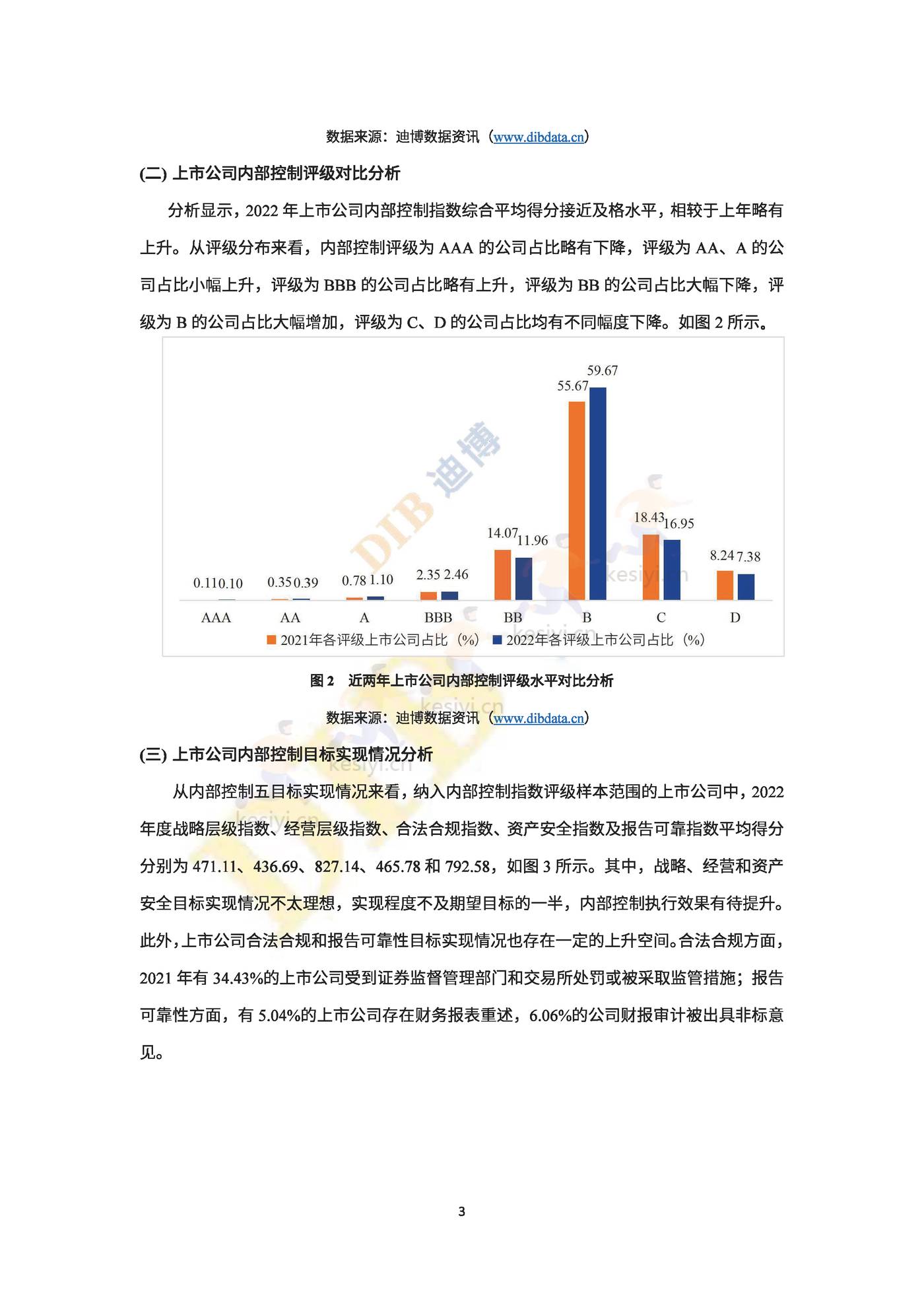 2022年中国上市公司内部控制白皮书-DIB迪博 2022年中国上市公司内部控制白皮书-DIB迪博