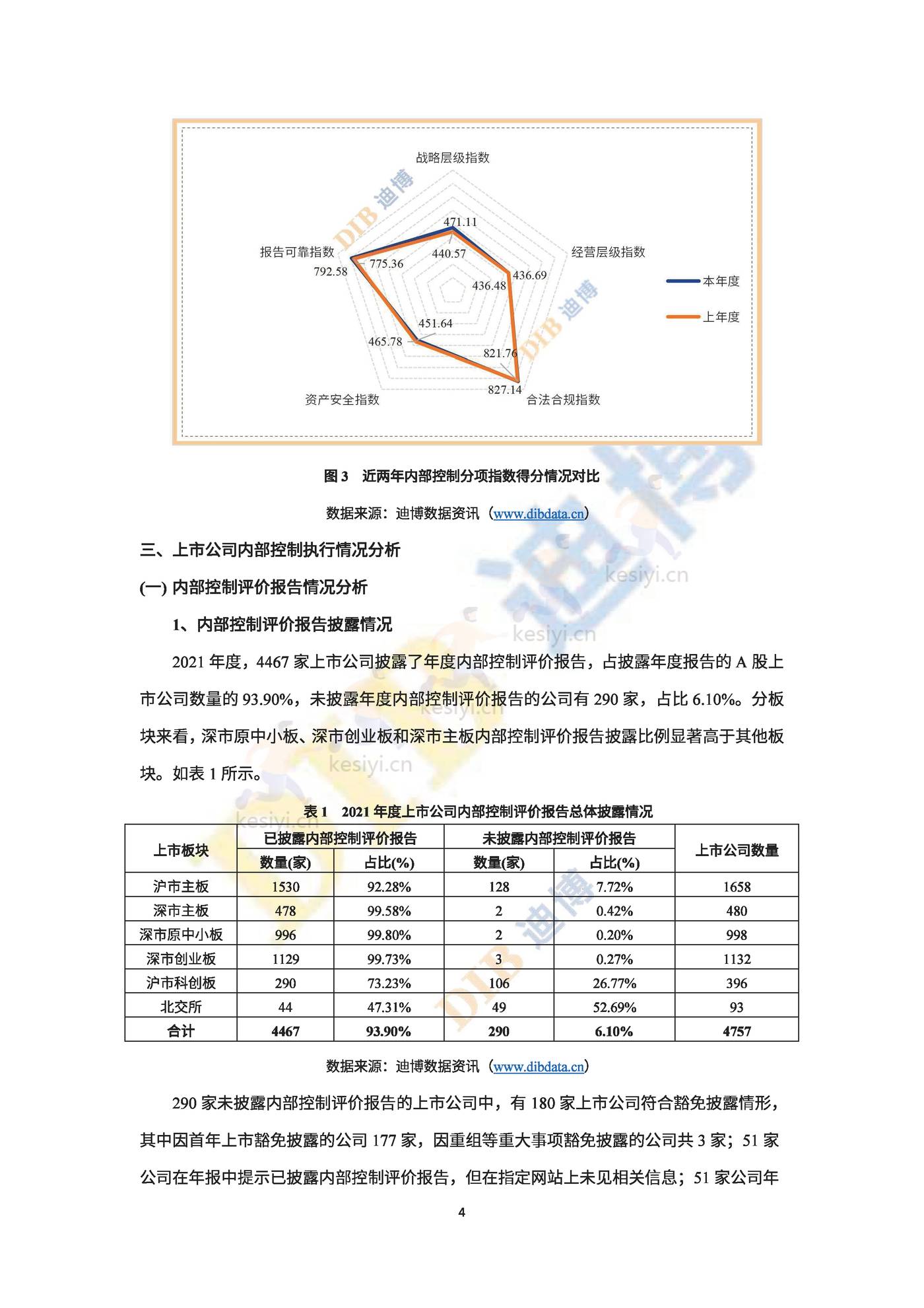 2022年中国上市公司内部控制白皮书-DIB迪博 2022年中国上市公司内部控制白皮书-DIB迪博