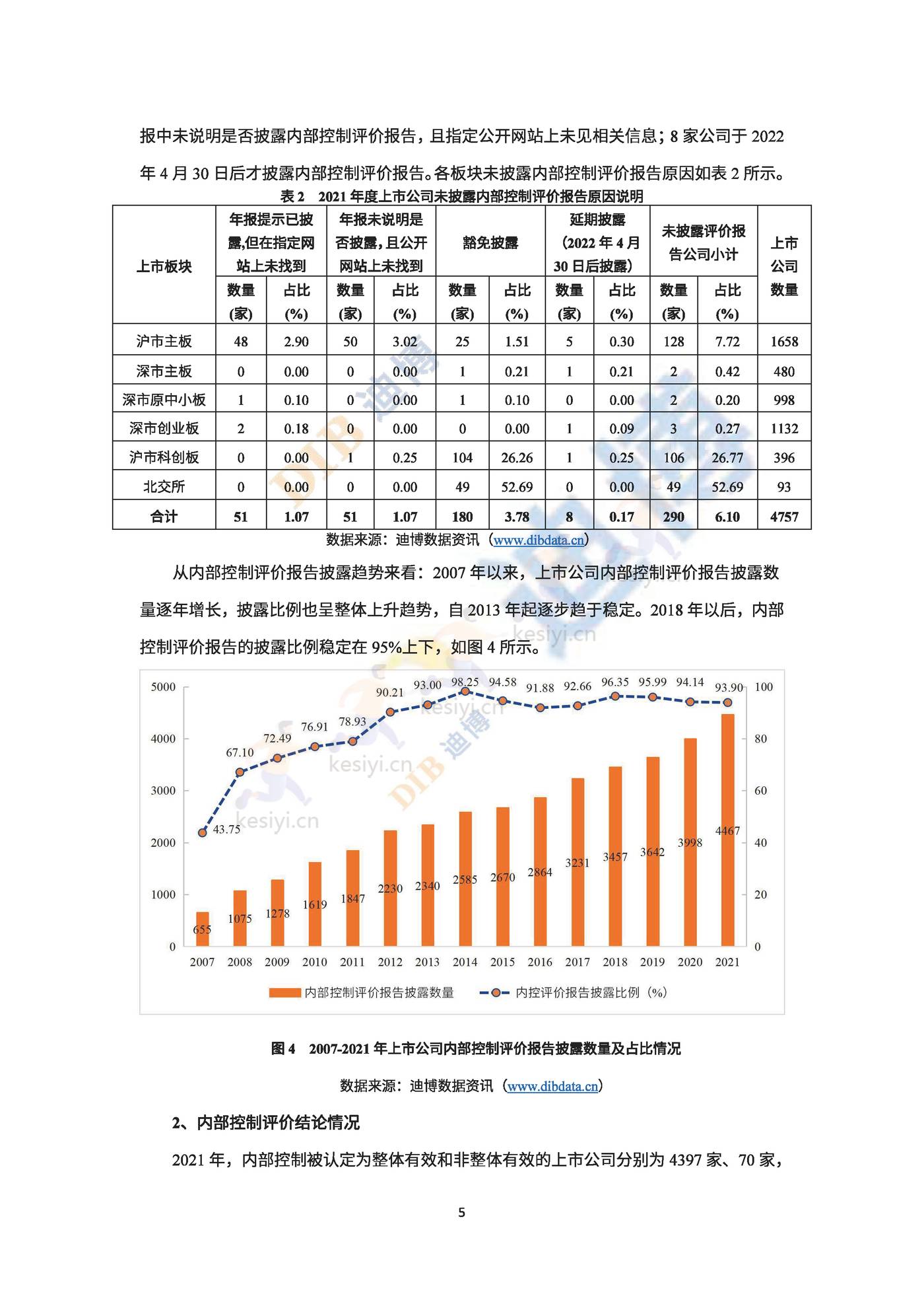 2022年中国上市公司内部控制白皮书-DIB迪博 2022年中国上市公司内部控制白皮书-DIB迪博