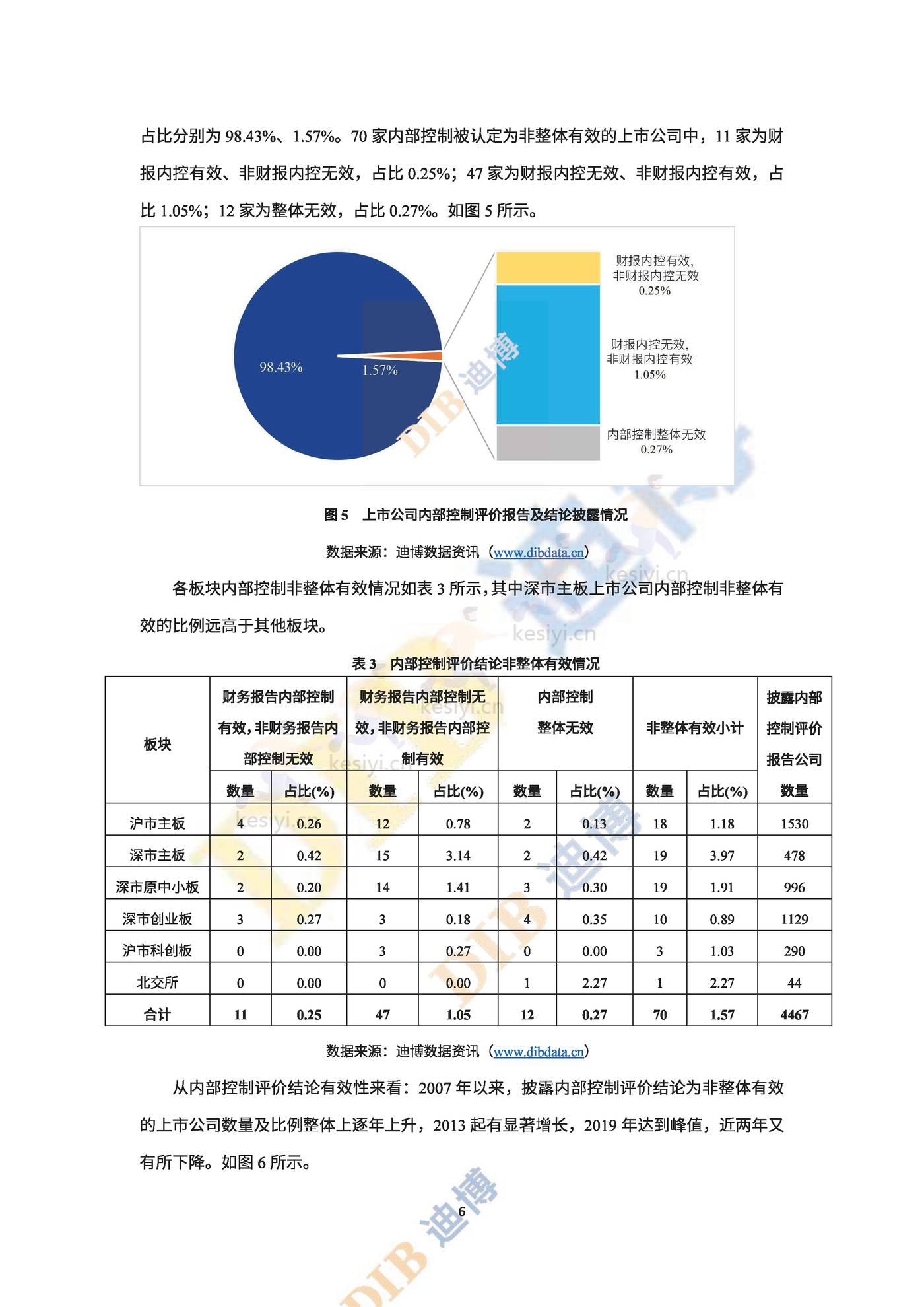 2022年中国上市公司内部控制白皮书-DIB迪博 2022年中国上市公司内部控制白皮书-DIB迪博
