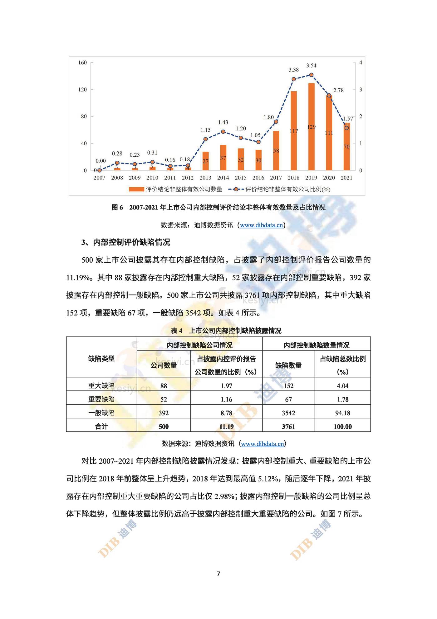 2022年中国上市公司内部控制白皮书-DIB迪博 2022年中国上市公司内部控制白皮书-DIB迪博