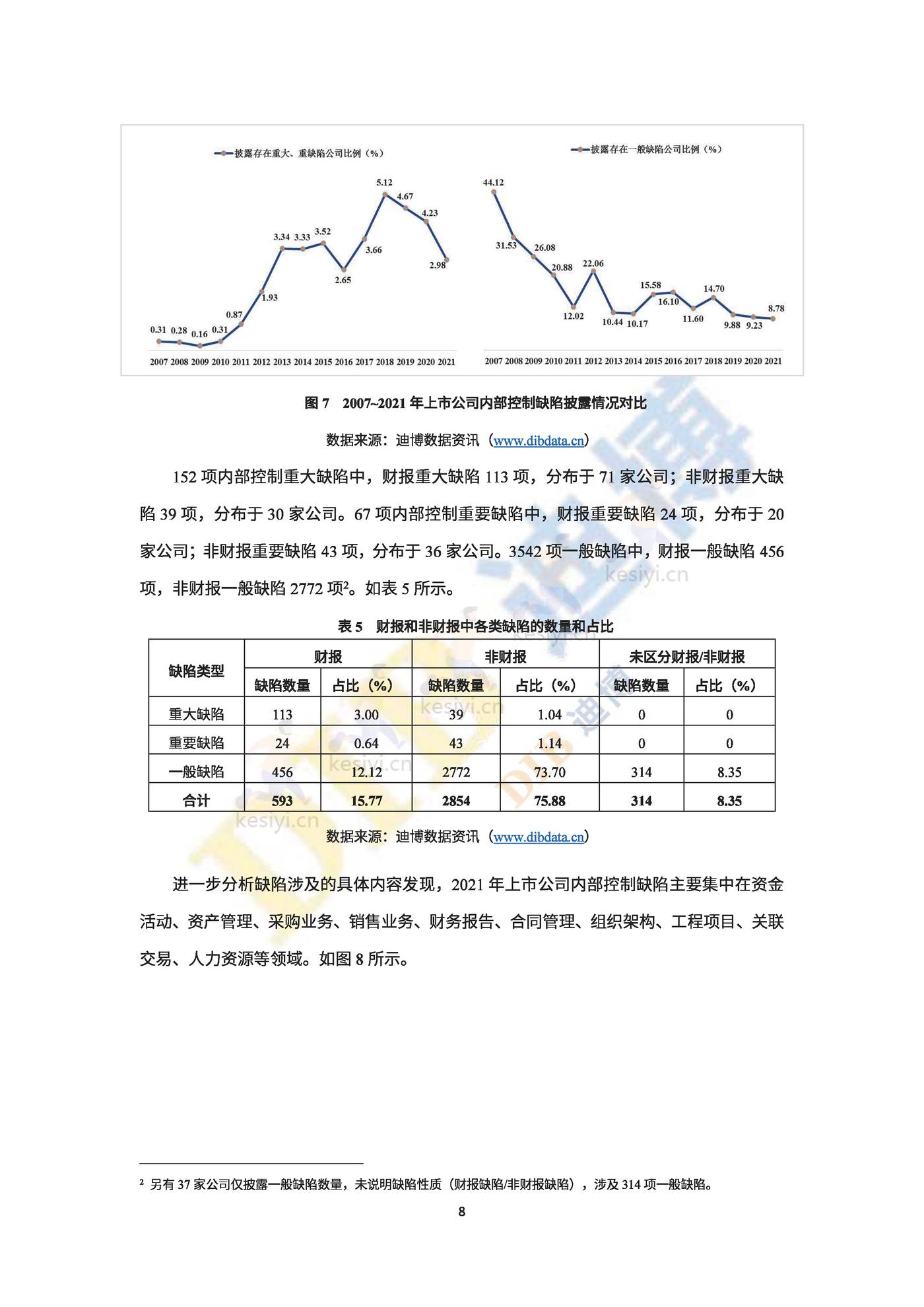 2022年中国上市公司内部控制白皮书-DIB迪博 2022年中国上市公司内部控制白皮书-DIB迪博