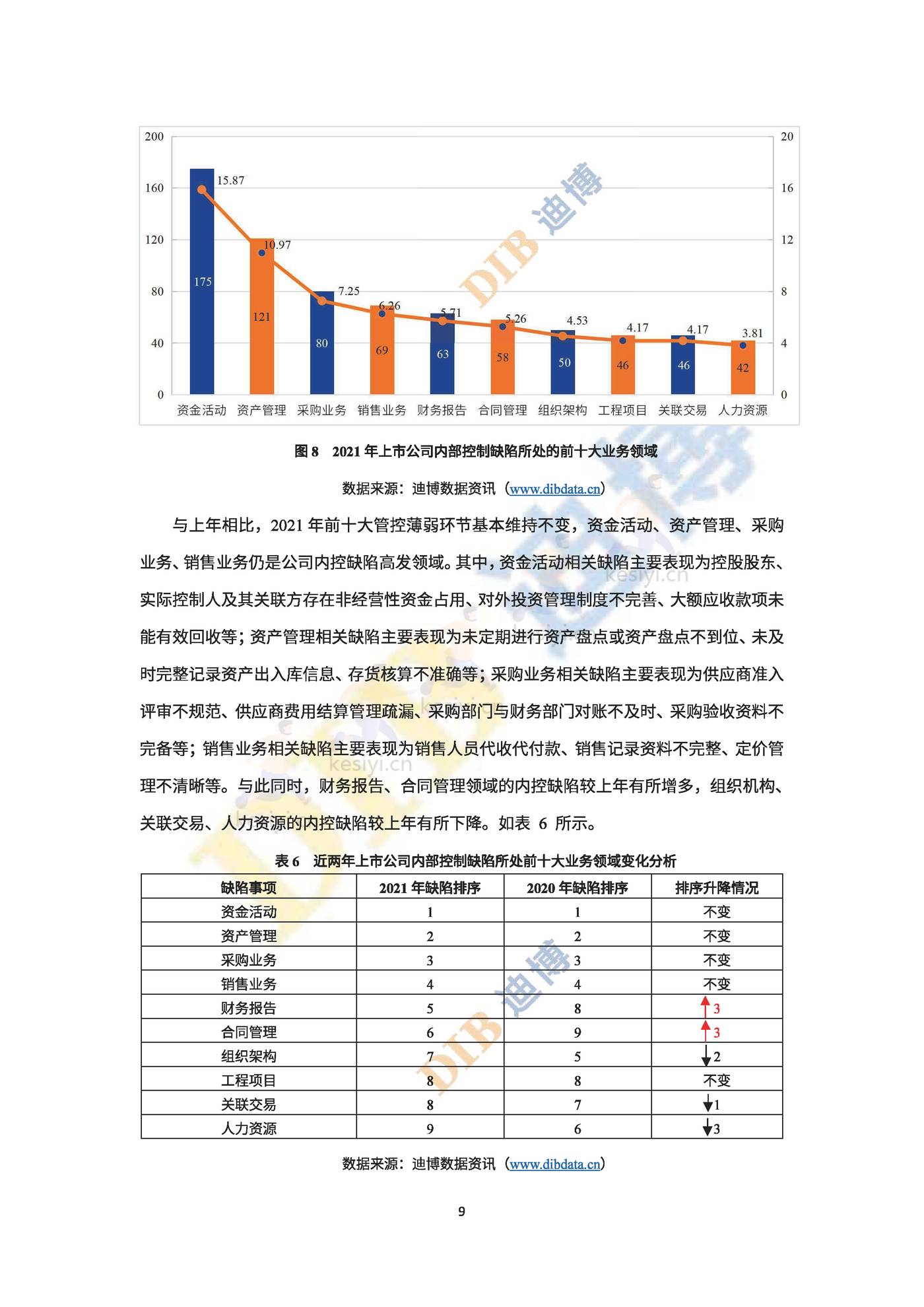 2022年中国上市公司内部控制白皮书-DIB迪博 2022年中国上市公司内部控制白皮书-DIB迪博