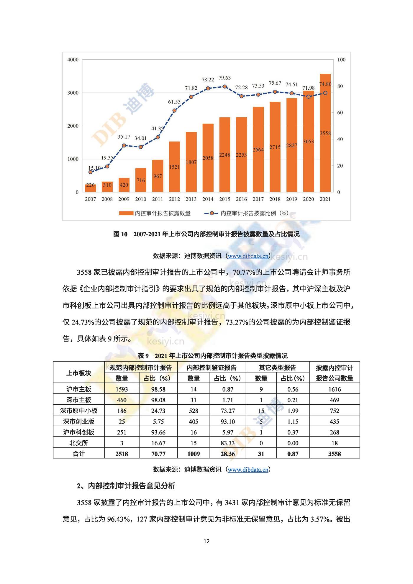 2022年中国上市公司内部控制白皮书-DIB迪博 2022年中国上市公司内部控制白皮书-DIB迪博