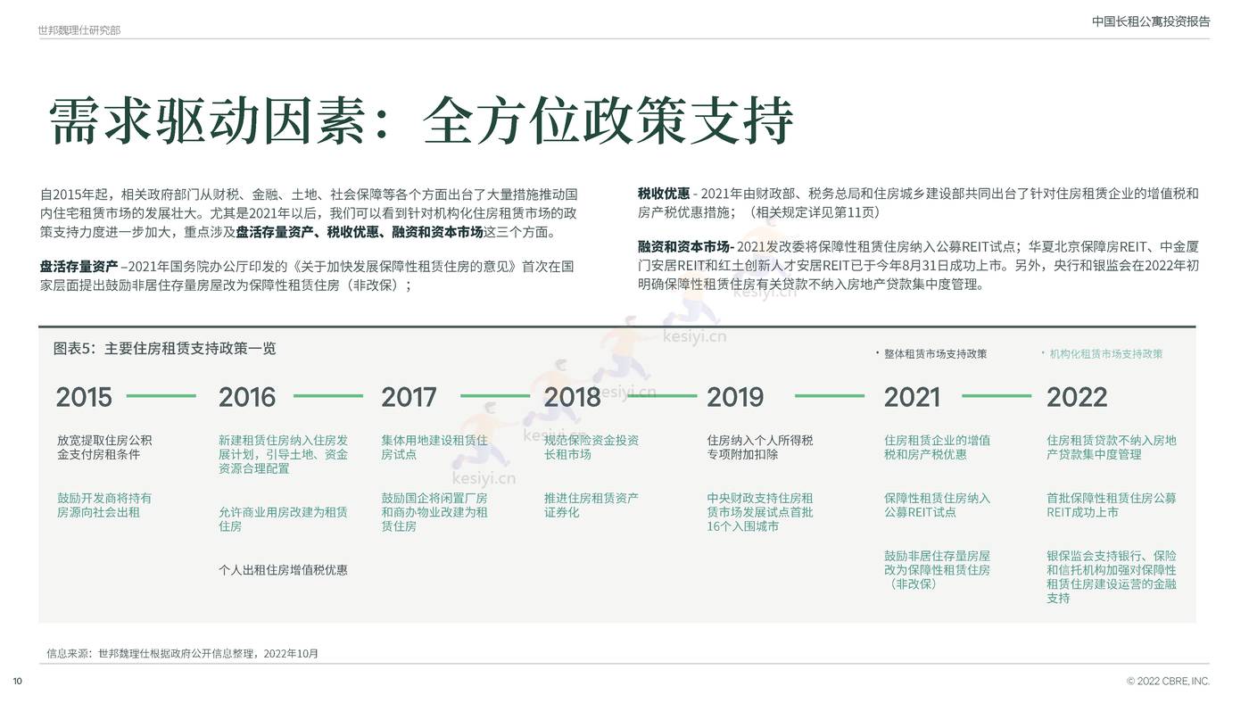 中国长租公寓投资报告-CBRE 中国长租公寓投资报告-CBRE