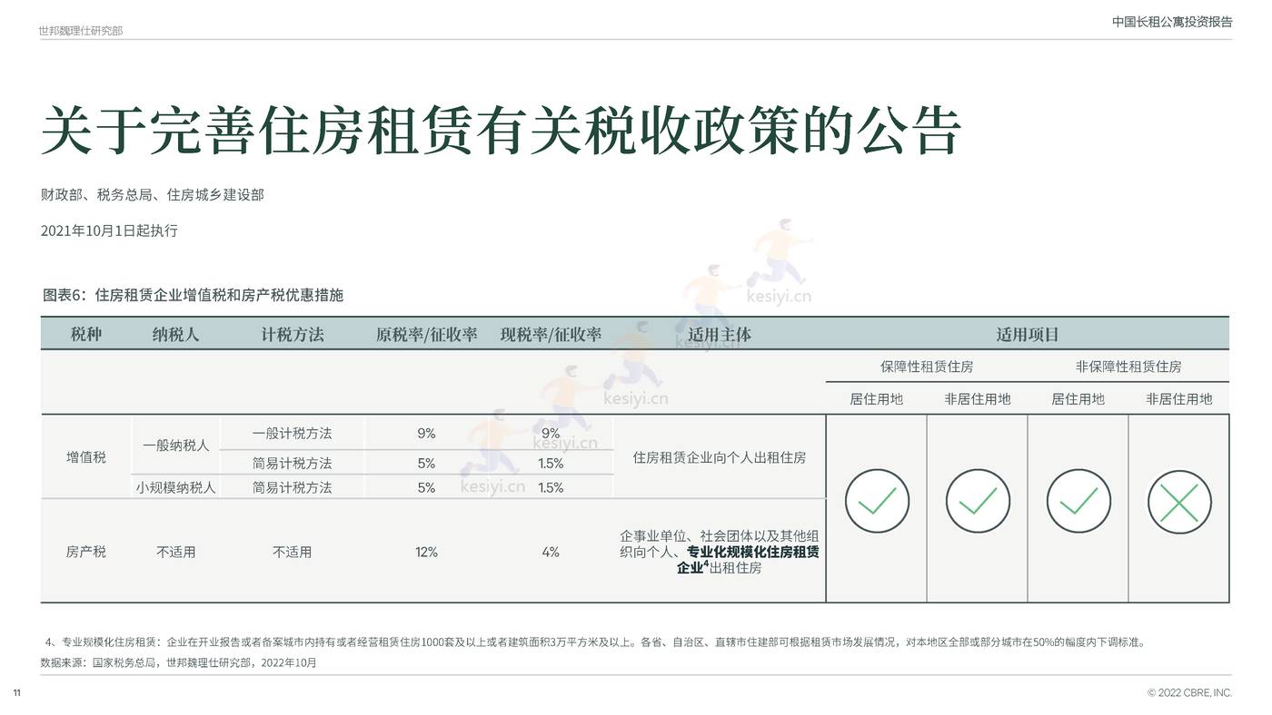 中国长租公寓投资报告-CBRE 中国长租公寓投资报告-CBRE