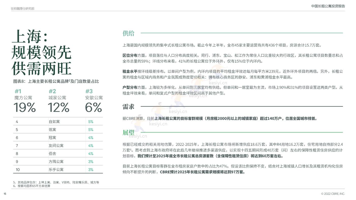 中国长租公寓投资报告-CBRE 中国长租公寓投资报告-CBRE