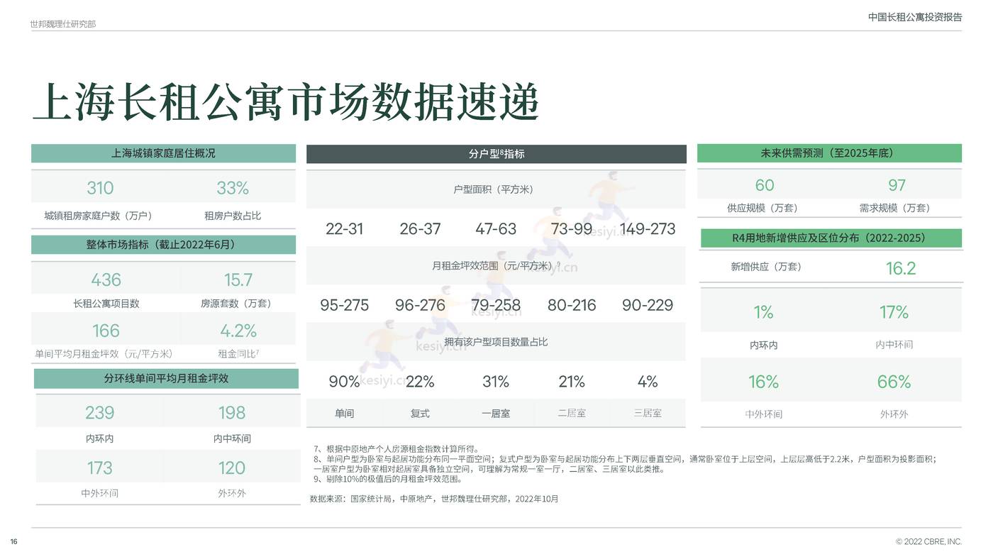 中国长租公寓投资报告-CBRE 中国长租公寓投资报告-CBRE