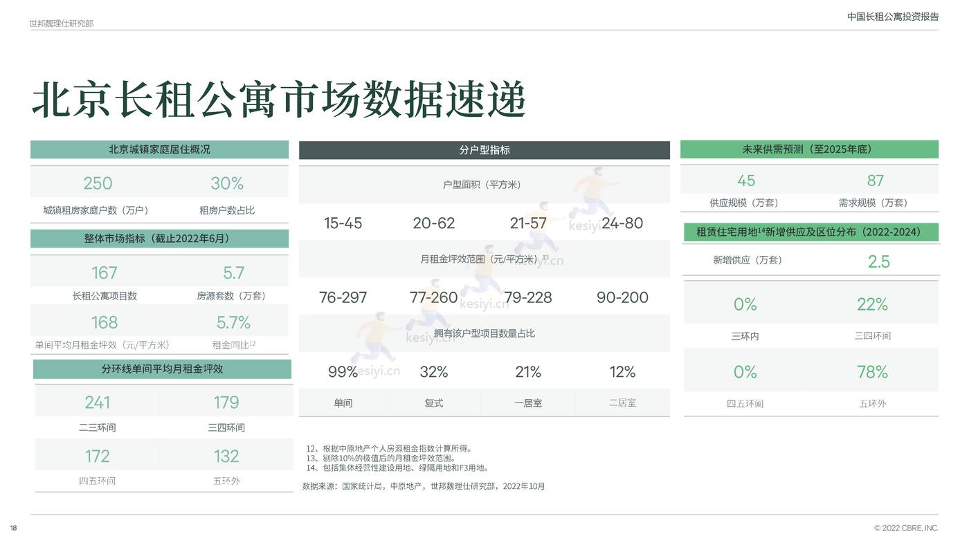 中国长租公寓投资报告-CBRE 中国长租公寓投资报告-CBRE