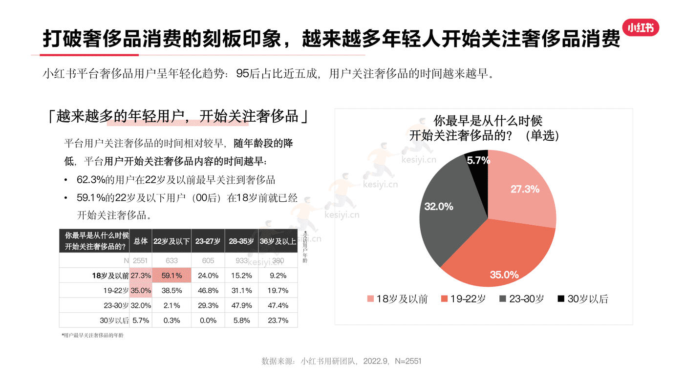 小红书2022年奢侈品行业用户洞察报告-灵感营销研究院 小红书2022年奢侈品行业用户洞察报告-灵感营销研究院