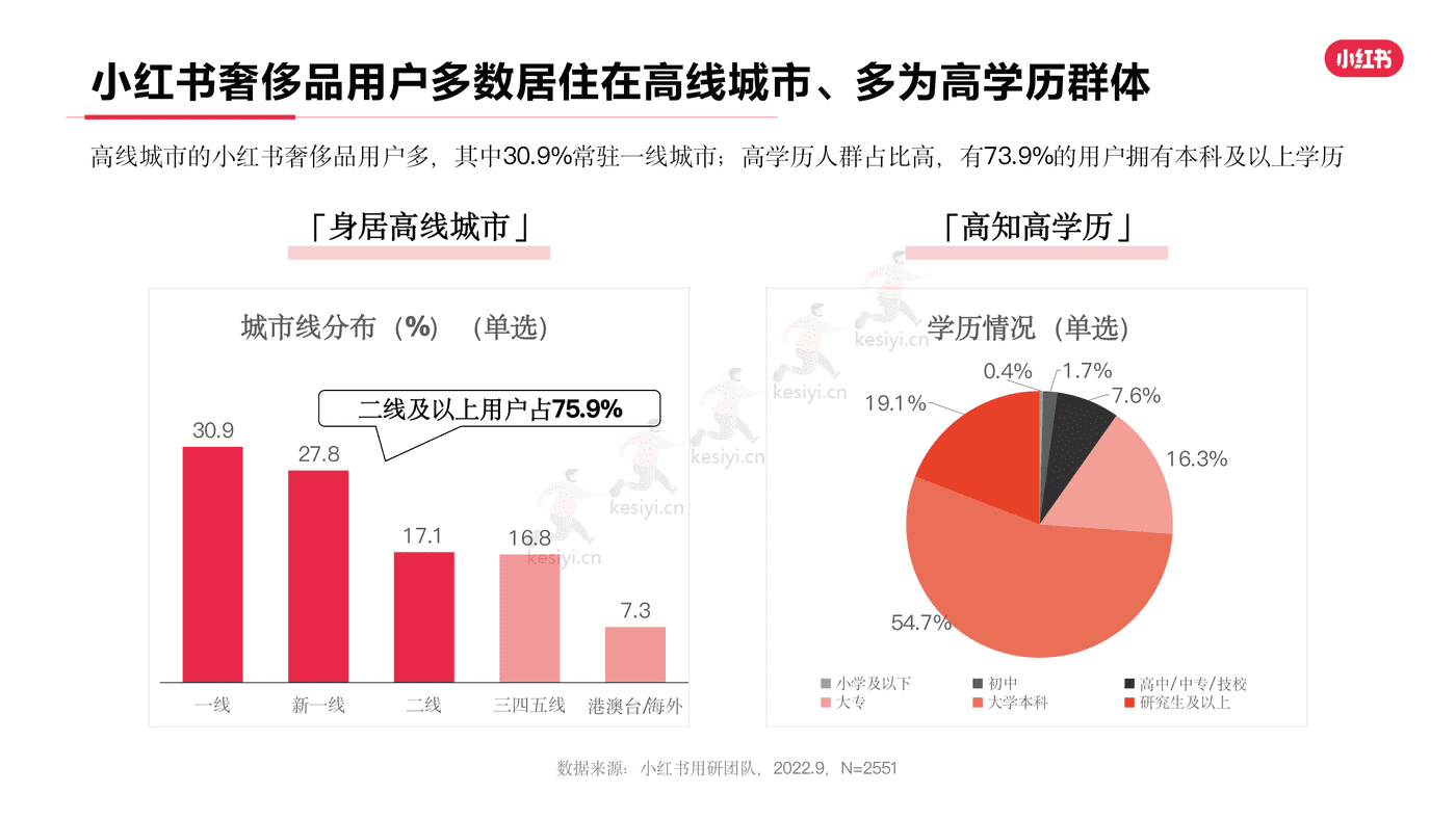 小红书2022年奢侈品行业用户洞察报告-灵感营销研究院 小红书2022年奢侈品行业用户洞察报告-灵感营销研究院
