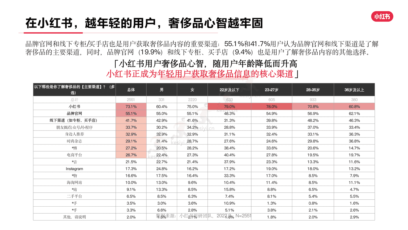 小红书2022年奢侈品行业用户洞察报告-灵感营销研究院 小红书2022年奢侈品行业用户洞察报告-灵感营销研究院