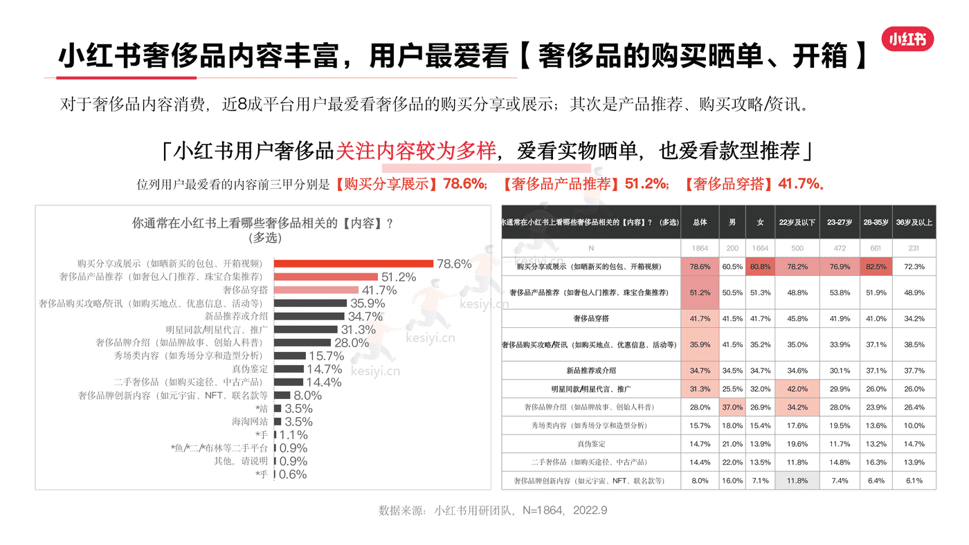 小红书2022年奢侈品行业用户洞察报告-灵感营销研究院 小红书2022年奢侈品行业用户洞察报告-灵感营销研究院